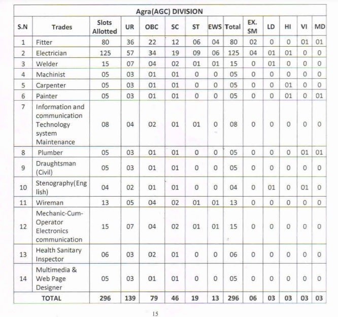  North Central Railway Apprenticeship Recruitment 2021  Agra Division = 296 Vacancies